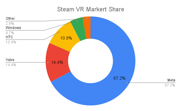 Più della metà dei dispositivi VR utilizzati su Steam sono Oculus, questo secondo gli ultimi risultati del sondaggio sull'hardware di Steam .